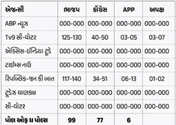 TV-9 સી વોટરે ભાજપને આપી 125-130 સીટ