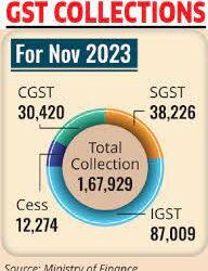 જીએસટી કલેકશન ૧૫ ટકા વધીને ૧.૬૮ લાખ કરોડ